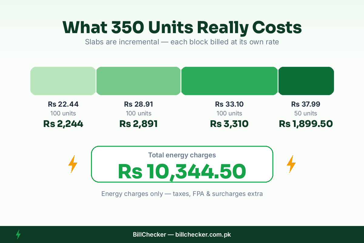 350-unit electricity cost breakdown by slab