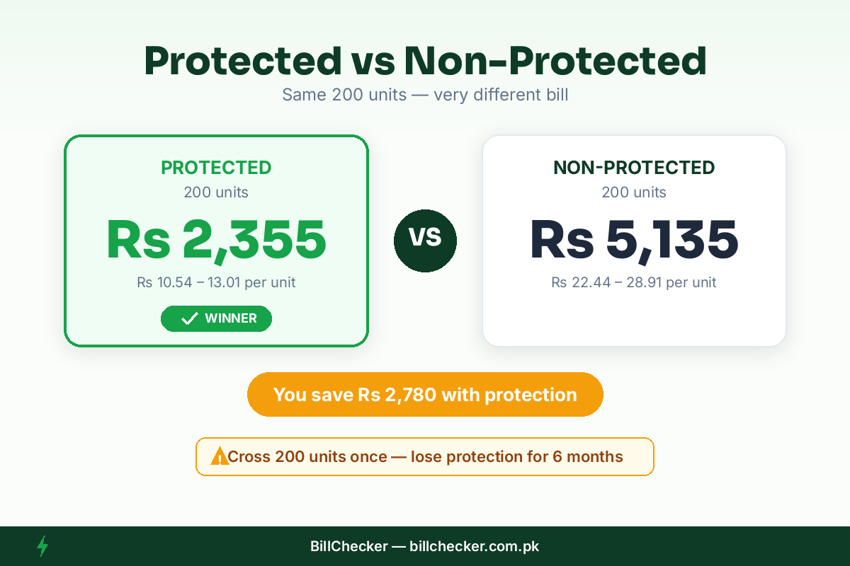 Protected vs non-protected electricity tariff comparison